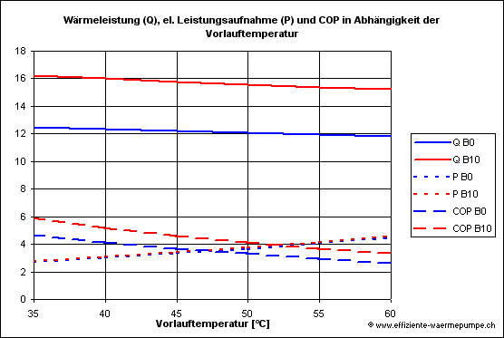 leistung_wp_vorlauf.gif